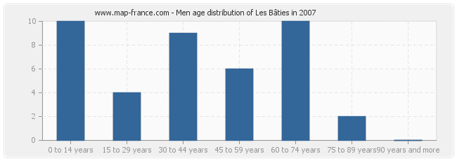 Men age distribution of Les Bâties in 2007